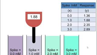 Analytical Science Standard Additions Calibration [upl. by Spurgeon]