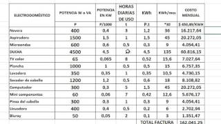 CÁLCULO DE CONSUMO Y COSTO MENSUAL DE LOS ELECTRODOMÉSTICOS [upl. by Dimah]