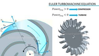 Turbomachinery  Fundamentals [upl. by Eetsirk]