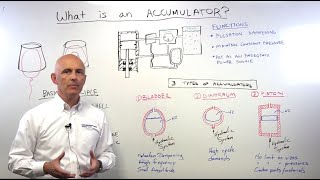 What is an accumulator [upl. by Noiemad]