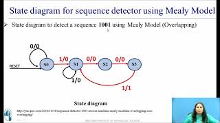 State Diagram and State Table for Sequence detector using Mealy Model Overlapping Type [upl. by Norse]