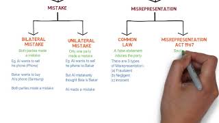 Contract Law  Chapter 6 Vitiating Factors Degree  Year 1 [upl. by Birkett]