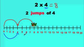 Multiplying With a Number Line [upl. by Kingsbury629]