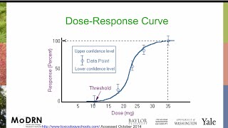 M3I MoDRN Toxicology Dose Response [upl. by Janie]