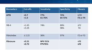 Noninvasive Fibrosis Testing for Liver Disease [upl. by Biancha900]