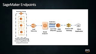 Deploy Your ML Models to Production at Scale with Amazon SageMaker [upl. by Anirazc]