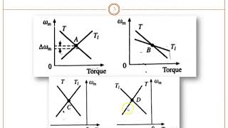 STEADY STATE STABILITY OF ELECTRIC DRIVES [upl. by Paulo]