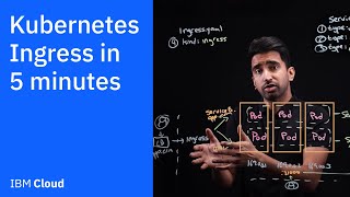 Kubernetes Ingress in 5 mins [upl. by Haorbed]