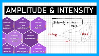 Wave Amplitude and Intensity  A Level Physics [upl. by Nehepts891]