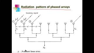 RADAR Engineering 15EC833  Module 5 Topic 4  The Electronically Steered Phased Array Antennas [upl. by Jory588]