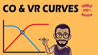 Cardiac Output amp Venous Return Curves  708 CVS PHYSIOLOGY [upl. by Adiene465]