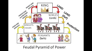 Feudalism and the Church [upl. by Narrat]