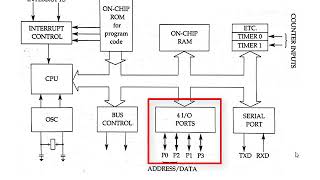 Architecture of 8051 microcontroller [upl. by Ssegrub]