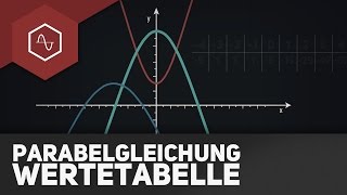 Parabelgleichung aus Wertetabelle aufstellen [upl. by Normak]