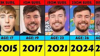 Evolution MrBeast From 2015 To 2024 [upl. by Miarfe174]