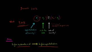 Capital Asset Pricing Model [upl. by Ahsitruc]