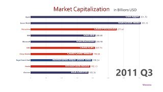 Top 10 Company Market Cap Ranking History 19982018 [upl. by Adda238]