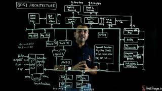 Microcontroller 8051 Architecture [upl. by Banquer533]