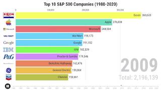 Top 10 SampP 500 Companies by Market Cap 19802020 [upl. by Cordi390]