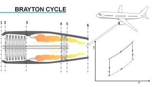 Gas Turbine Engine How it Works [upl. by Maibach]