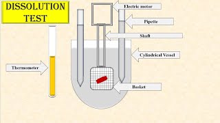 Dissolution Test [upl. by Meadows]