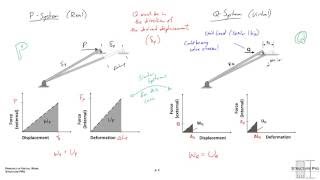 Principle of Virtual Work [upl. by Florri157]